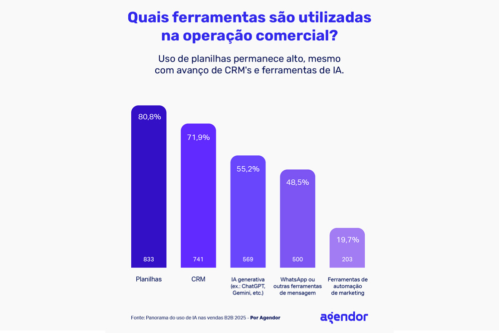 CRM integrado ao WhatsApp: organize suas vendas