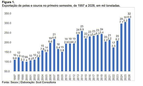 no semestre, exportação de couro subiu, mas faturamento caiu