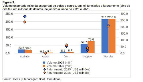 no semestre, exportação de couro subiu, mas faturamento caiu