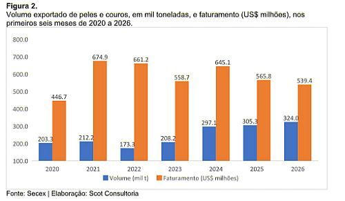 no semestre, exportação de couro subiu, mas faturamento caiu