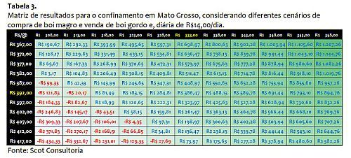 Confinamento, a margem dever&aacute; aumentar em 2026