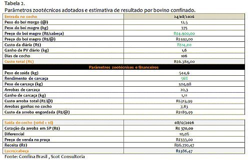 Confinamento, a margem dever&aacute; aumentar em 2026