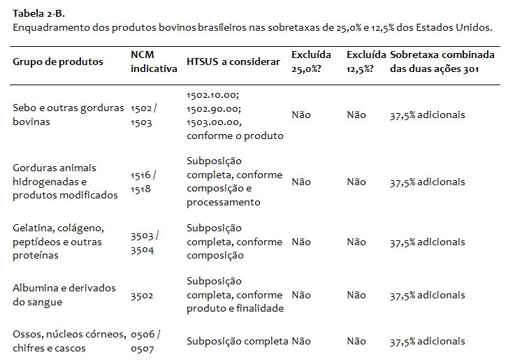 como novas tarifas dos EUA atingem pecuária de corte brasileira