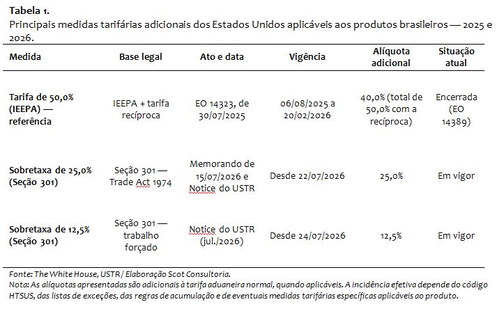 como novas tarifas dos EUA atingem pecuária de corte brasileira