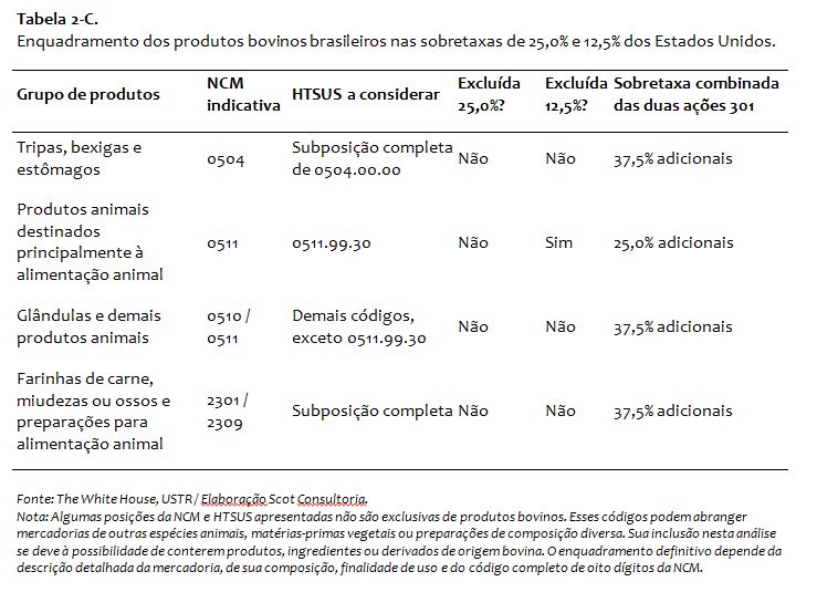 como novas tarifas dos EUA atingem pecuária de corte brasileira