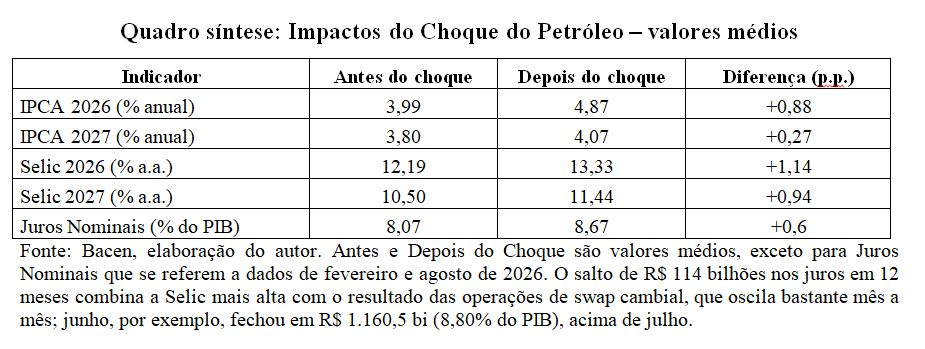 Sobre petróleo, inflação e juros