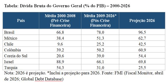 A dívida pública no ajuste fiscal
